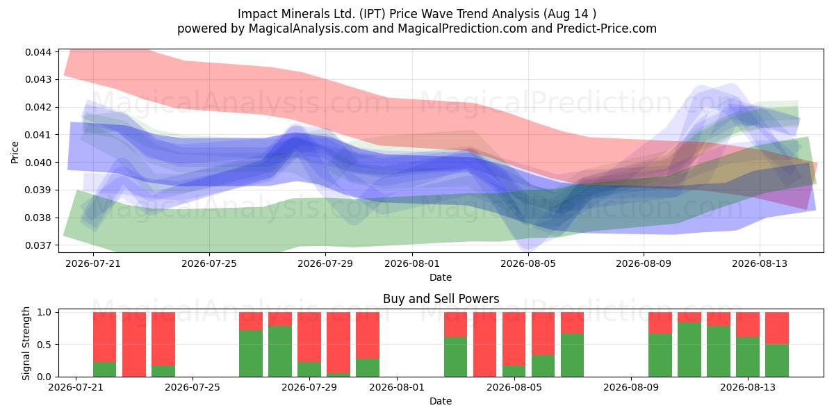  Impact Minerals Ltd. (IPT) Support and Resistance area (13 Aug) 