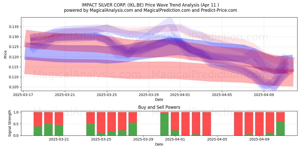  IMPACT SILVER CORP. (IKL.BE) Support and Resistance area (11 Apr) 
