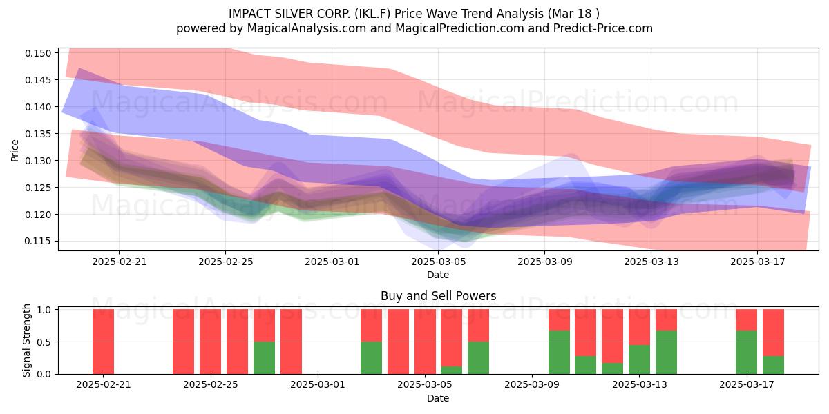  IMPACT SILVER CORP. (IKL.F) Support and Resistance area (18 Mar) 