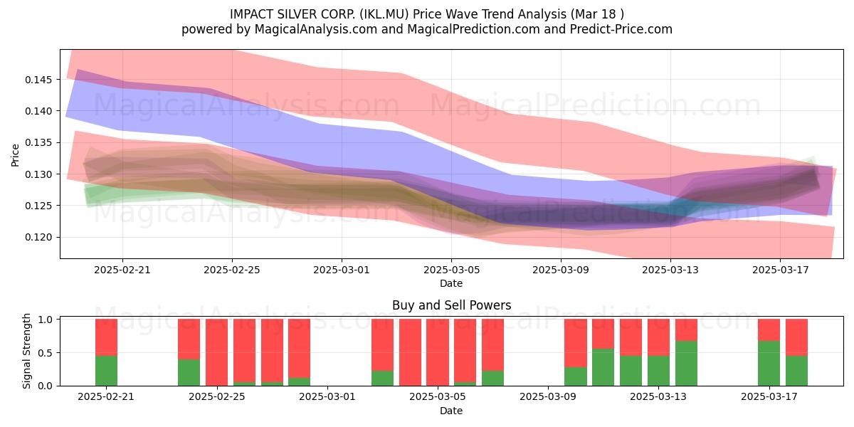  IMPACT SILVER CORP. (IKL.MU) Support and Resistance area (18 Mar) 