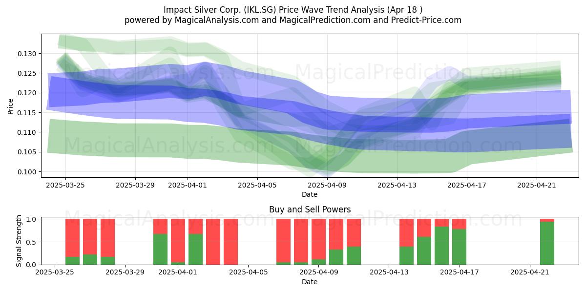  Impact Silver Corp. (IKL.SG) Support and Resistance area (18 Apr) 