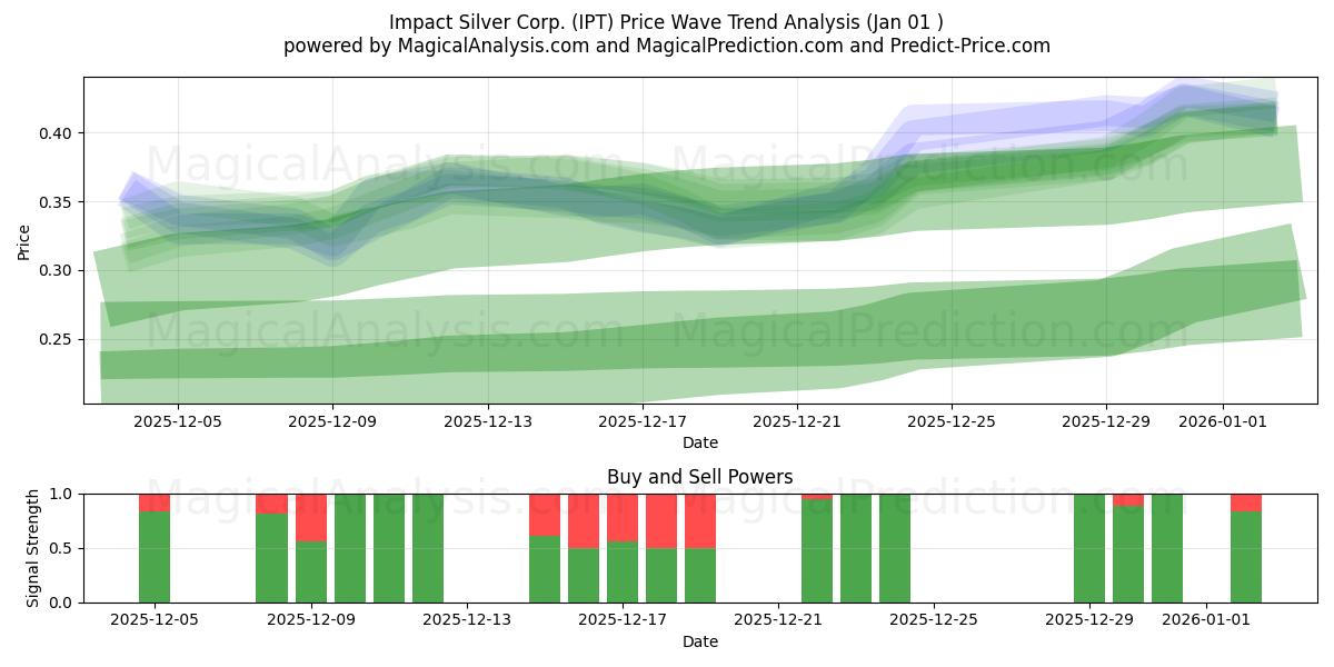 Impact Silver Corp. (IPT) Support and Resistance area (31 Dec) 