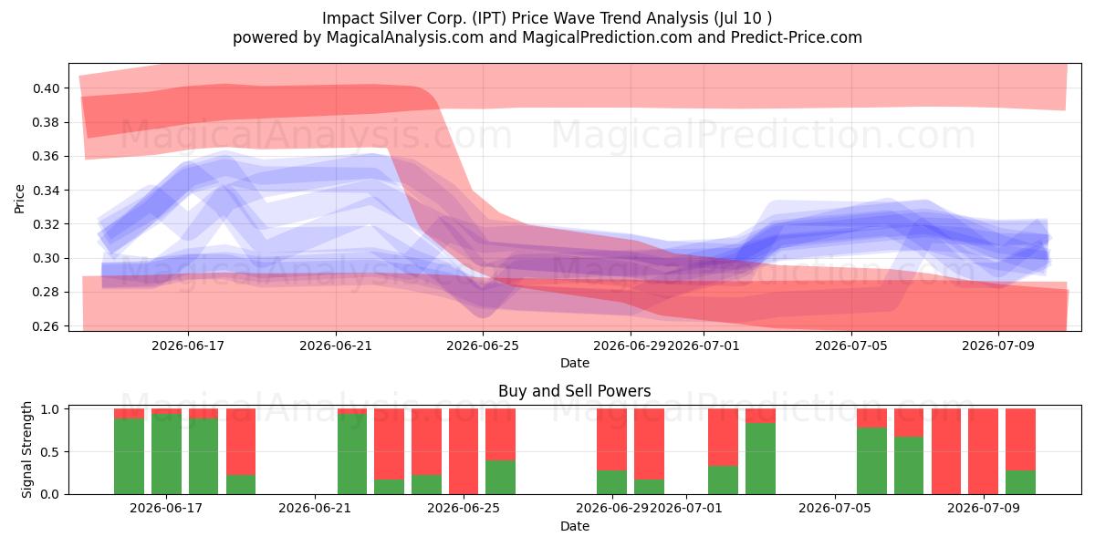  Impact Silver Corp. (IPT) Support and Resistance area (09 Jul) 