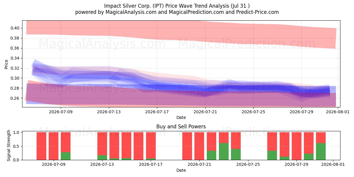  Impact Silver Corp. (IPT) Support and Resistance area (30 Jul) 