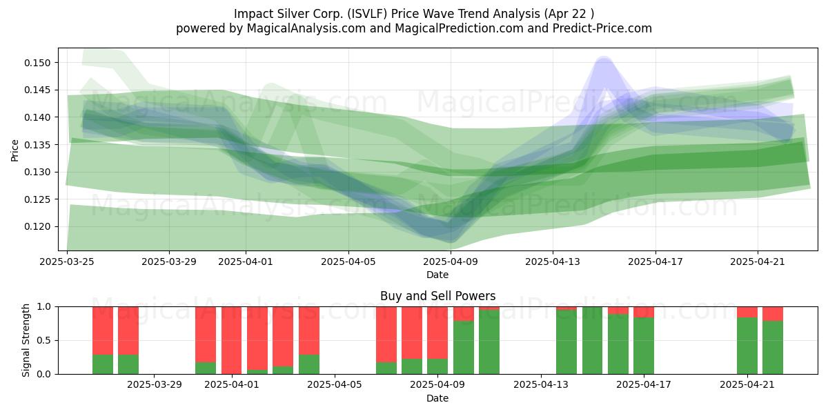  Impact Silver Corp. (ISVLF) Support and Resistance area (22 Apr) 
