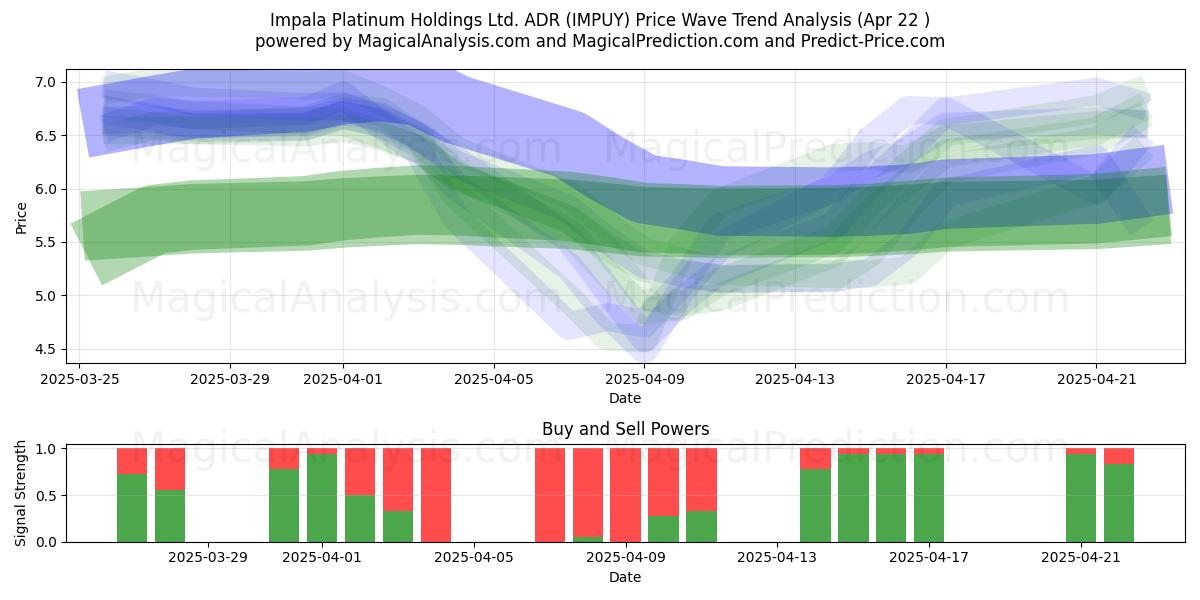  Impala Platinum Holdings Ltd. ADR (IMPUY) Support and Resistance area (22 Apr) 