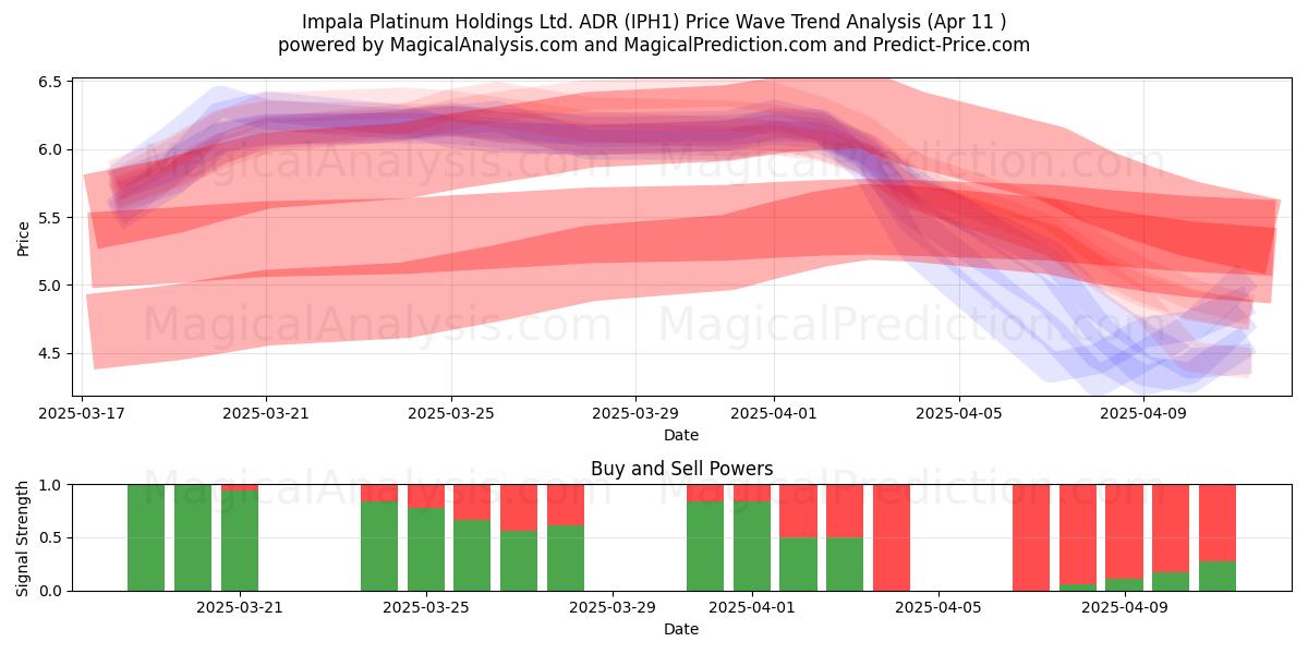  Impala Platinum Holdings Ltd. ADR (IPH1) Support and Resistance area (11 Apr) 