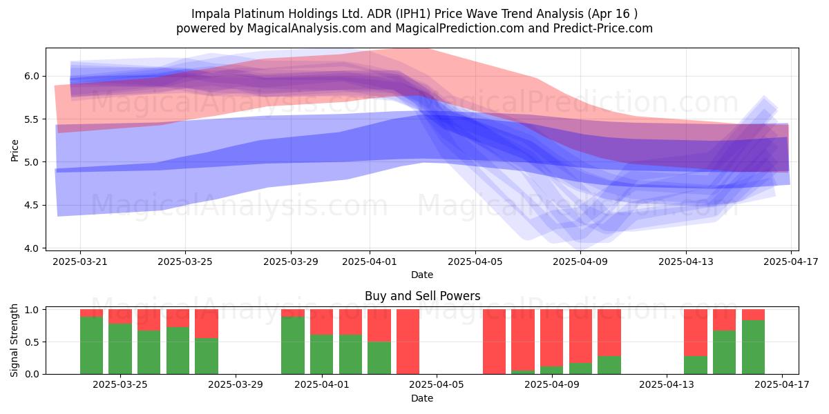  Impala Platinum Holdings Ltd. ADR (IPH1) Support and Resistance area (16 Apr) 