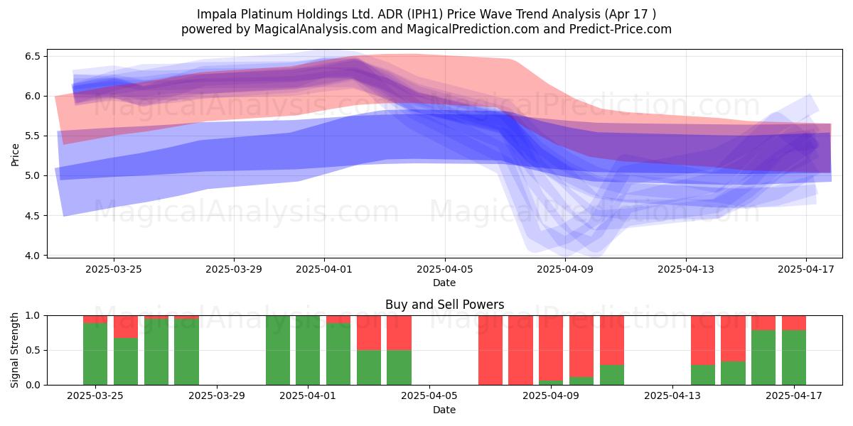  Impala Platinum Holdings Ltd. ADR (IPH1) Support and Resistance area (17 Apr) 
