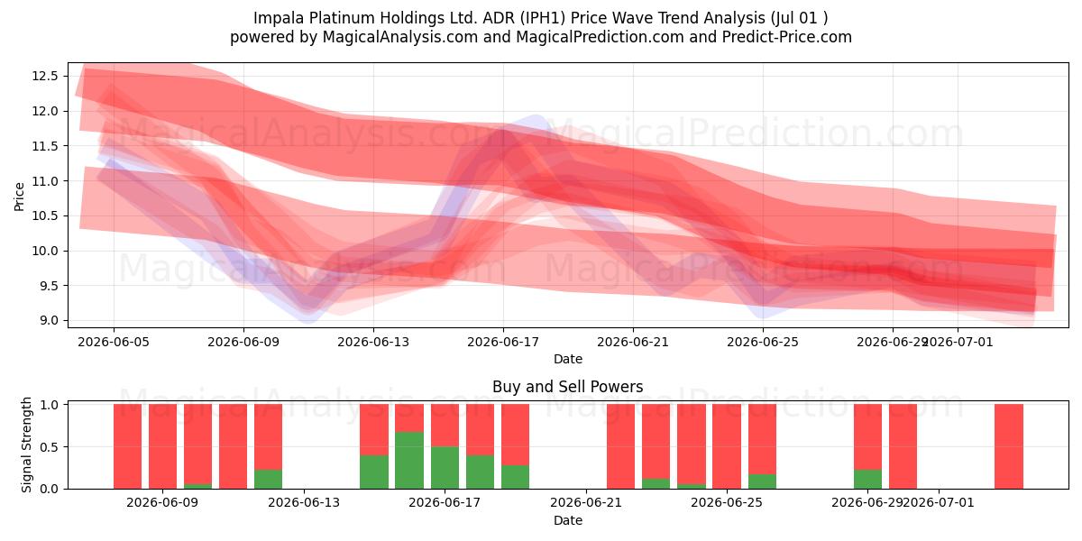  Impala Platinum Holdings Ltd. ADR (IPH1) Support and Resistance area (30 Jun) 
