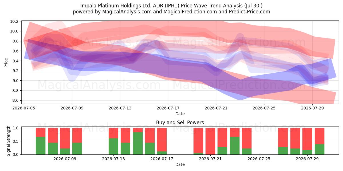  Impala Platinum Holdings Ltd. ADR (IPH1) Support and Resistance area (29 Jul) 