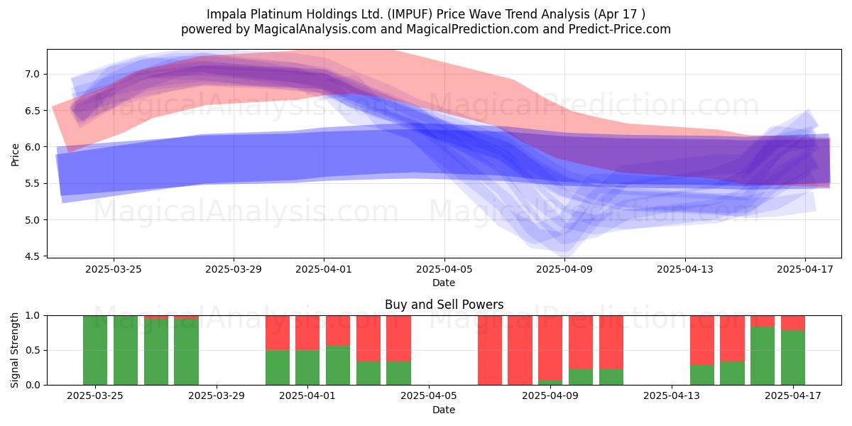 Impala Platinum Holdings Ltd. (IMPUF) Support and Resistance area (17 Apr) 
