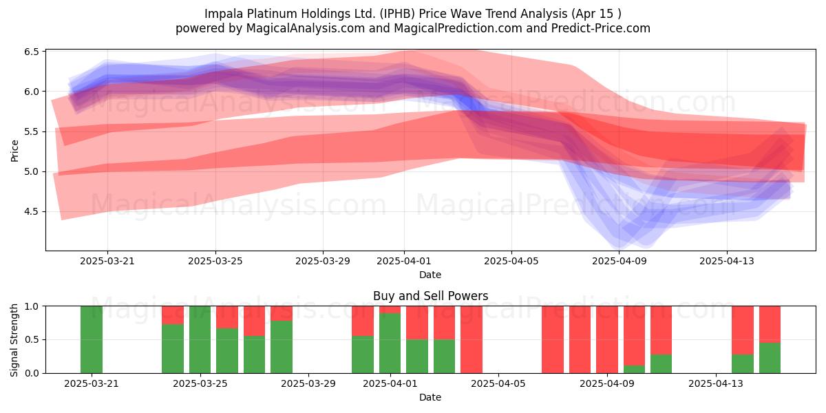  Impala Platinum Holdings Ltd. (IPHB) Support and Resistance area (15 Apr) 