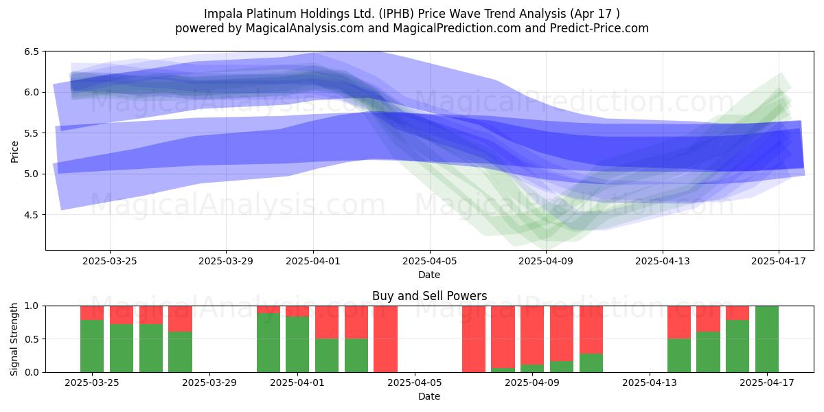  Impala Platinum Holdings Ltd. (IPHB) Support and Resistance area (17 Apr) 