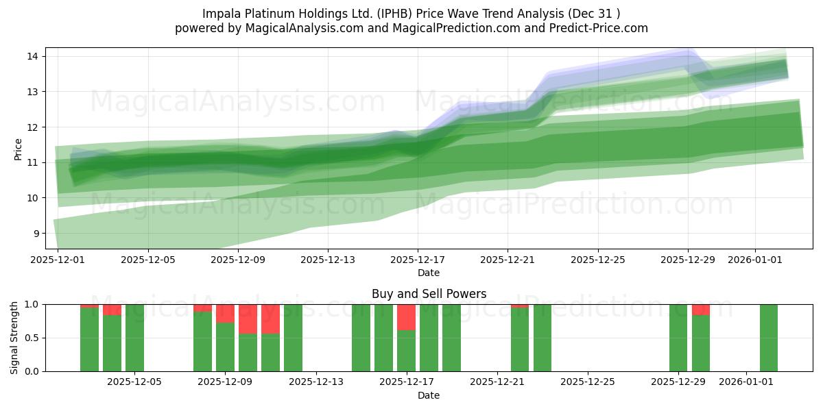  Impala Platinum Holdings Ltd. (IPHB) Support and Resistance area (30 Dec) 