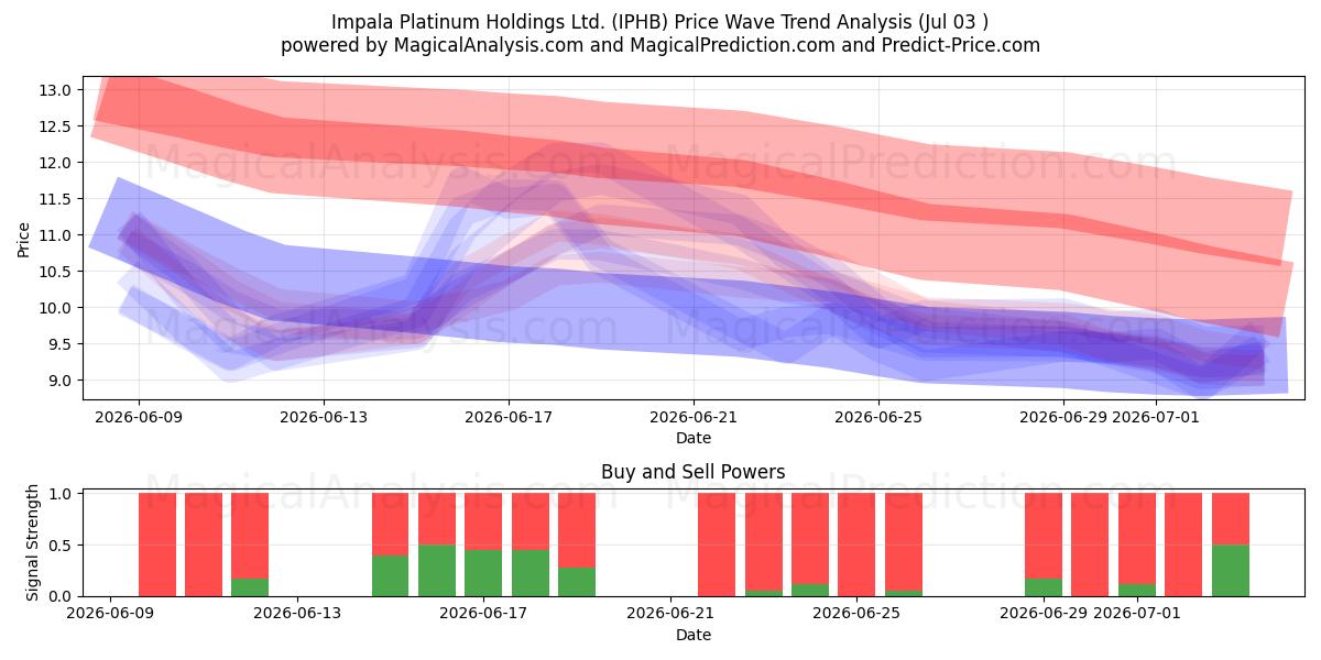  Impala Platinum Holdings Ltd. (IPHB) Support and Resistance area (02 Jul) 