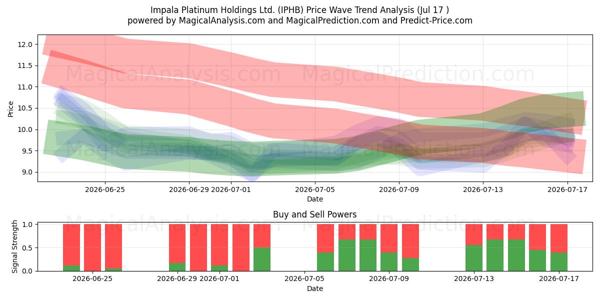  Impala Platinum Holdings Ltd. (IPHB) Support and Resistance area (16 Jul) 