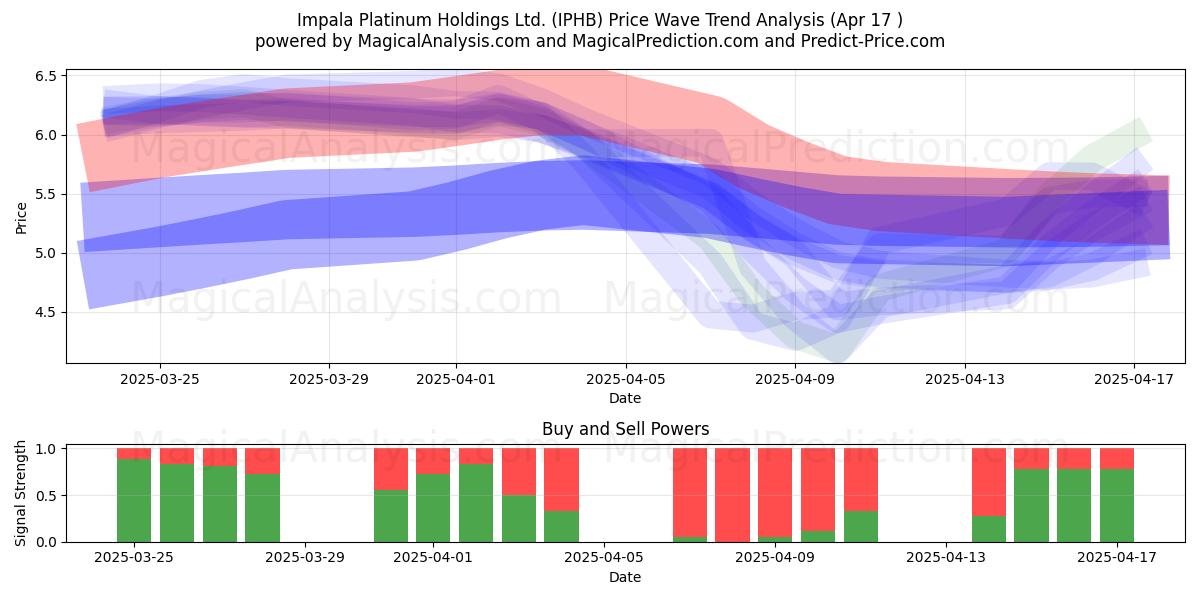  Impala Platinum Holdings Ltd. (IPHB) Support and Resistance area (17 Apr) 