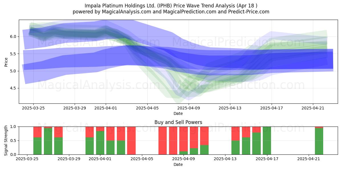  Impala Platinum Holdings Ltd. (IPHB) Support and Resistance area (18 Apr) 