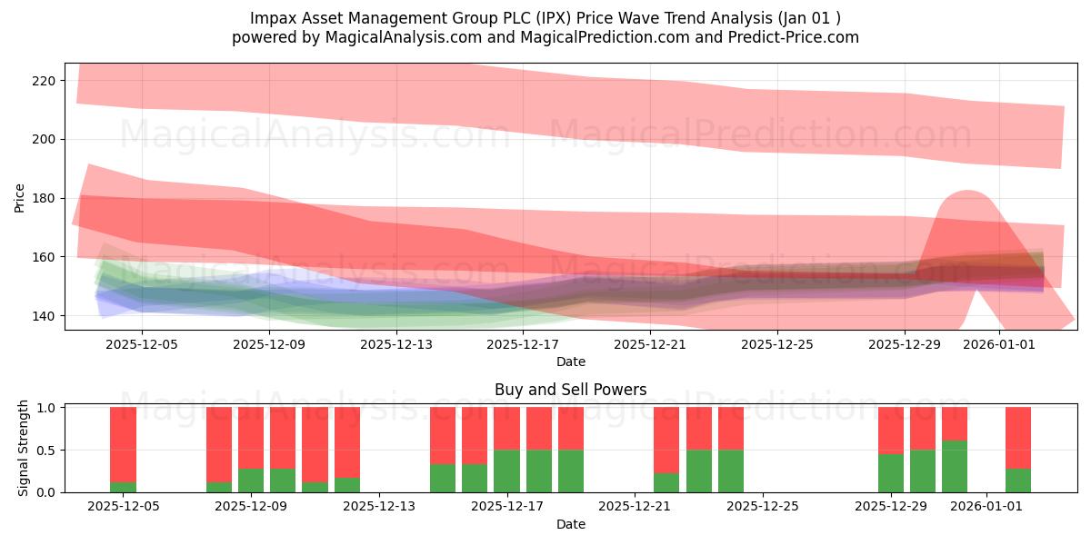  Impax Asset Management Group PLC (IPX) Support and Resistance area (31 Dec) 