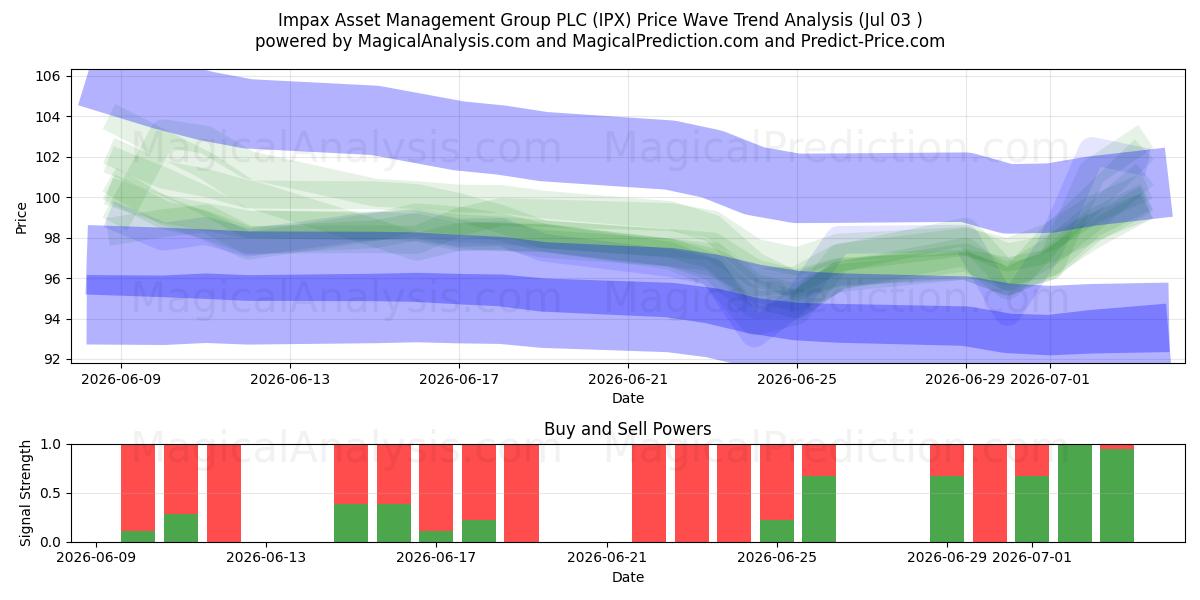 Impax Asset Management Group PLC (IPX) Support and Resistance area (02 Jul) 