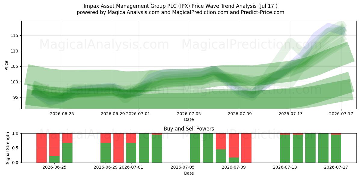  Impax Asset Management Group PLC (IPX) Support and Resistance area (16 Jul) 