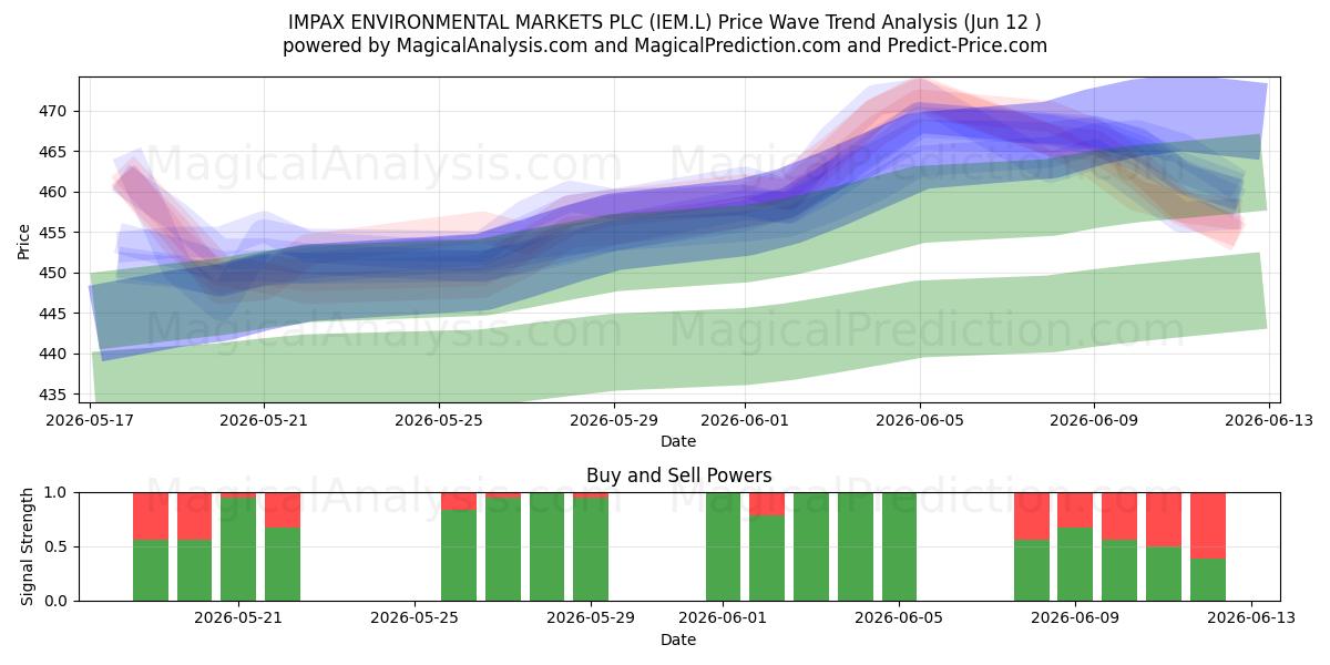 IMPAX ENVIRONMENTAL MARKETS PLC (IEM.L) Support and Resistance area (11 Jun) 