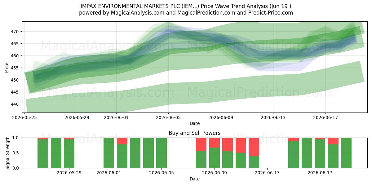  IMPAX ENVIRONMENTAL MARKETS PLC (IEM.L) Support and Resistance area (18 Jun) 