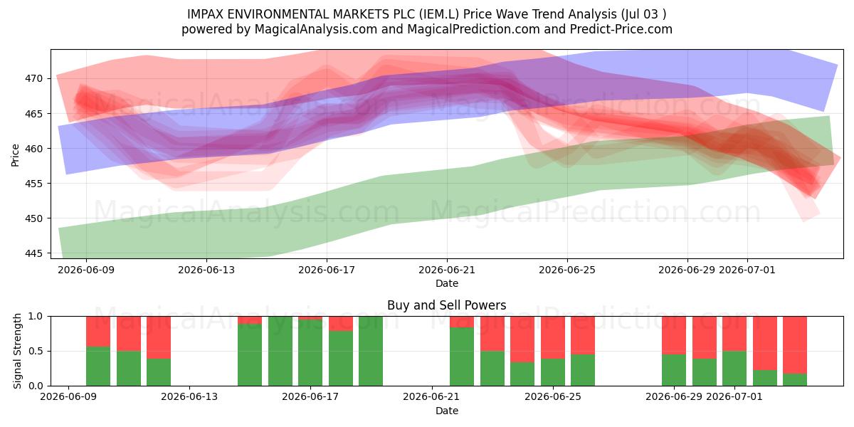  IMPAX ENVIRONMENTAL MARKETS PLC (IEM.L) Support and Resistance area (02 Jul) 