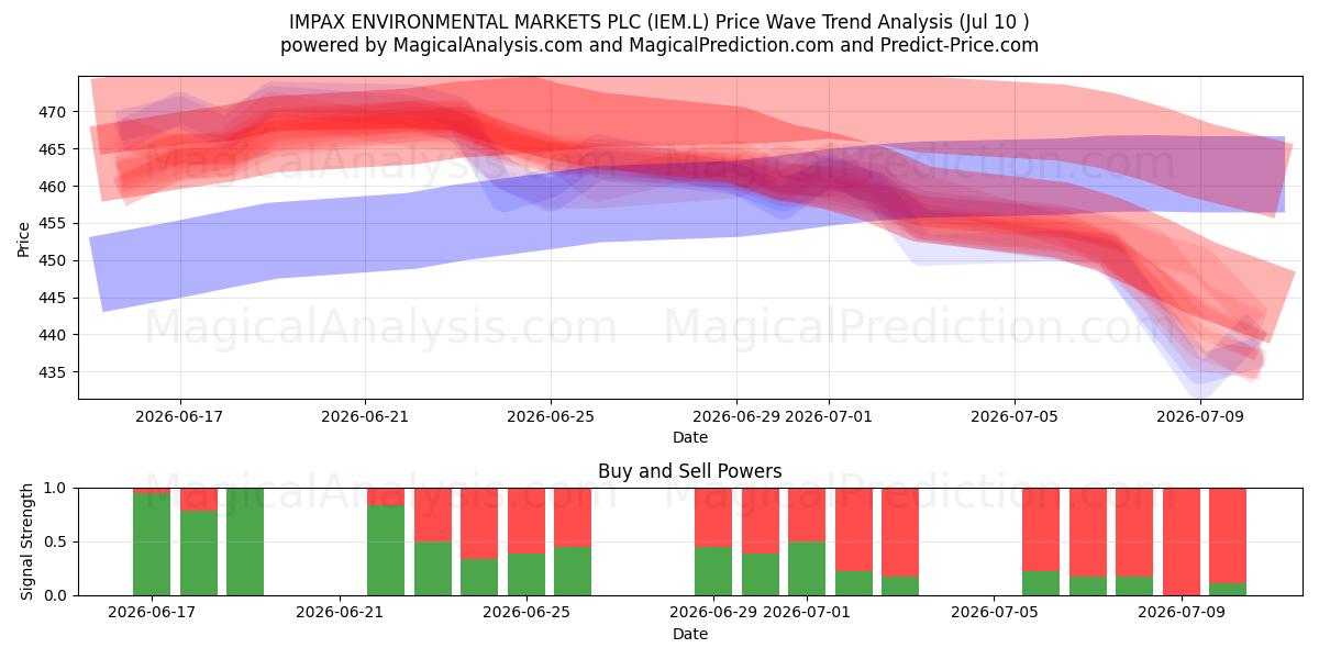  IMPAX ENVIRONMENTAL MARKETS PLC (IEM.L) Support and Resistance area (09 Jul) 