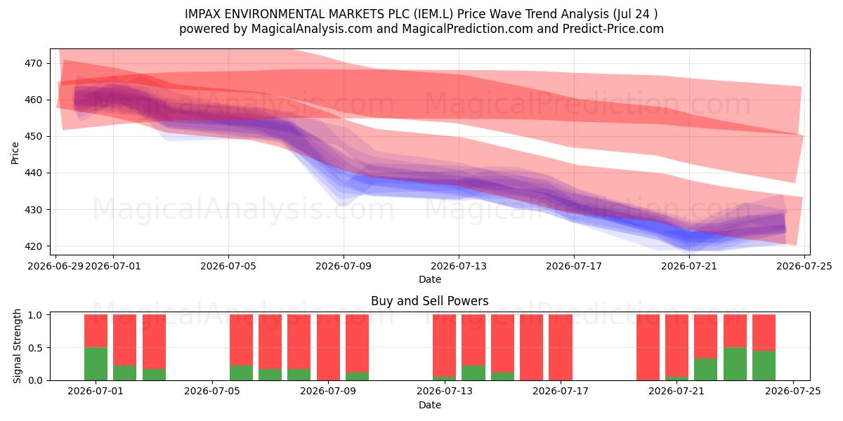  IMPAX ENVIRONMENTAL MARKETS PLC (IEM.L) Support and Resistance area (23 Jul) 