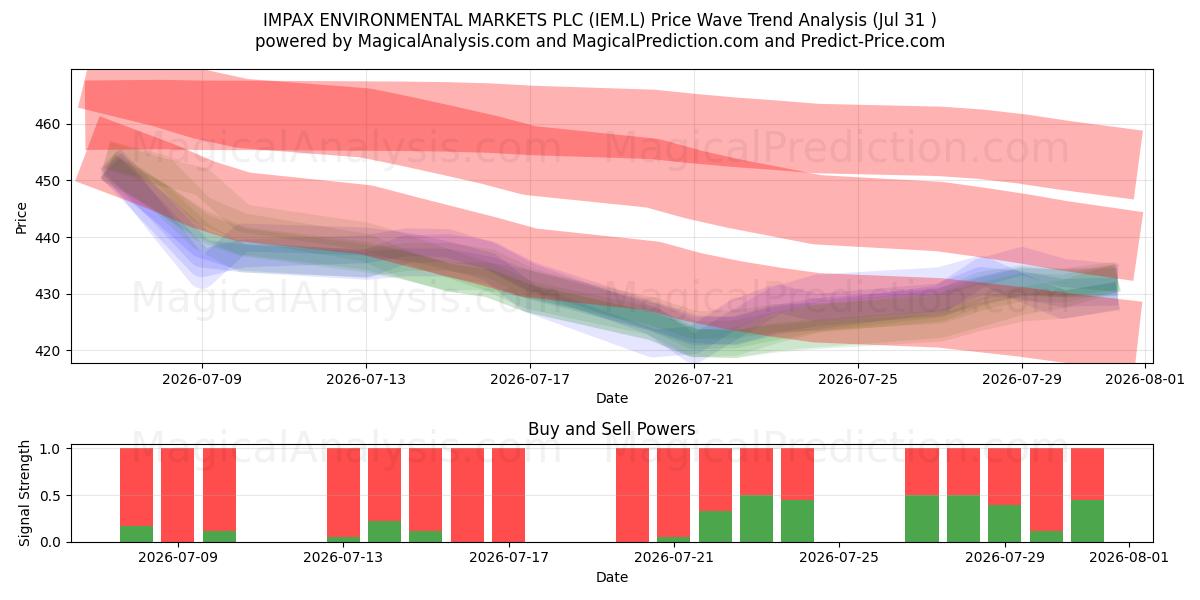  IMPAX ENVIRONMENTAL MARKETS PLC (IEM.L) Support and Resistance area (30 Jul) 