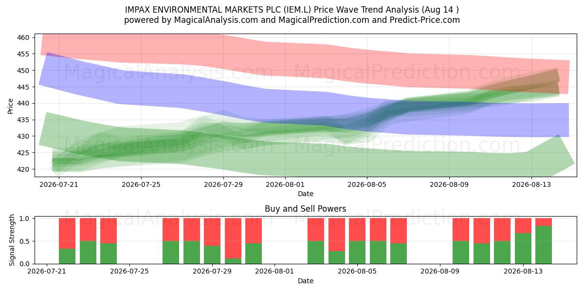  IMPAX ENVIRONMENTAL MARKETS PLC (IEM.L) Support and Resistance area (13 Aug) 