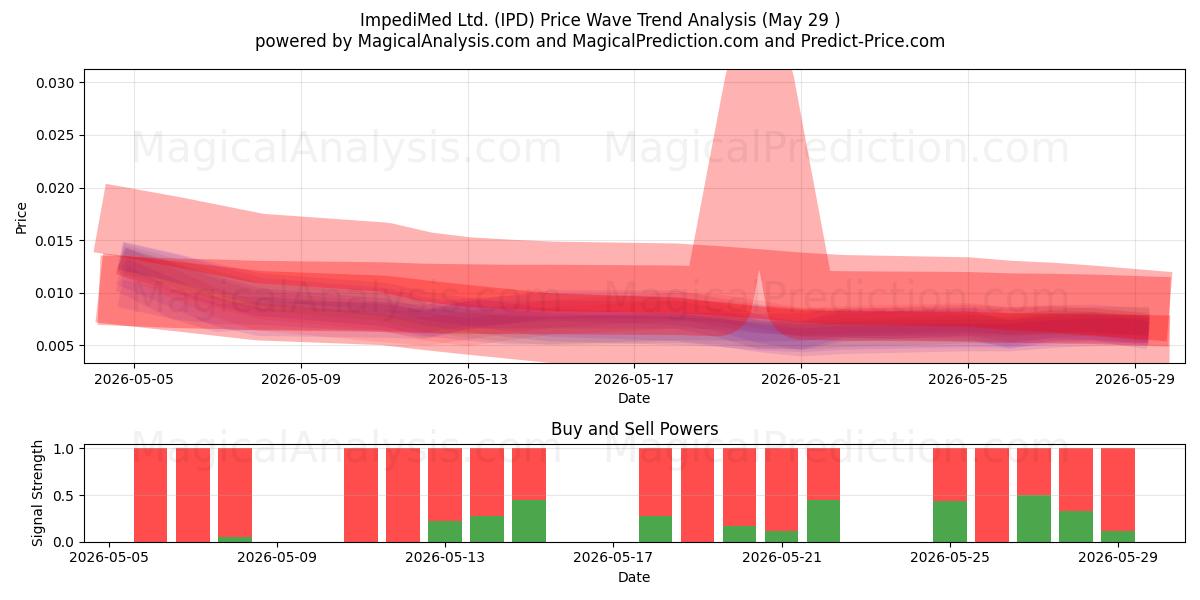  ImpediMed Ltd. (IPD) Support and Resistance area (28 May) 