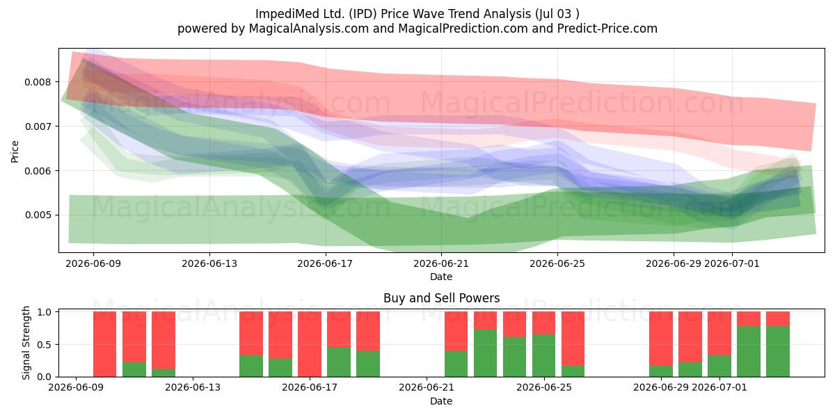  ImpediMed Ltd. (IPD) Support and Resistance area (02 Jul) 