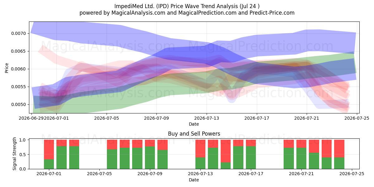  ImpediMed Ltd. (IPD) Support and Resistance area (23 Jul) 