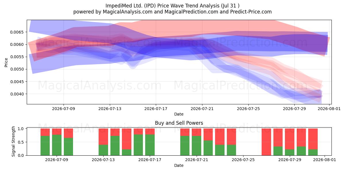  ImpediMed Ltd. (IPD) Support and Resistance area (30 Jul) 