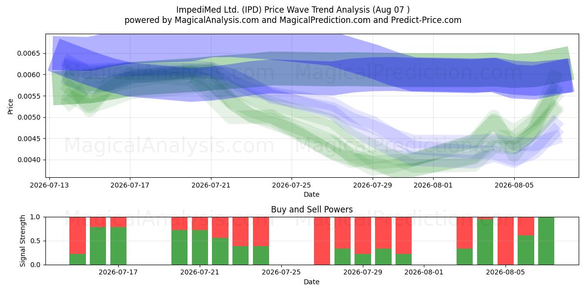  ImpediMed Ltd. (IPD) Support and Resistance area (06 Aug) 