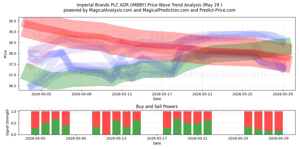  Imperial Brands PLC ADR (IMBBY) Support and Resistance area (28 May) 
