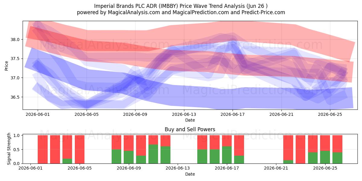  Imperial Brands PLC ADR (IMBBY) Support and Resistance area (25 Jun) 