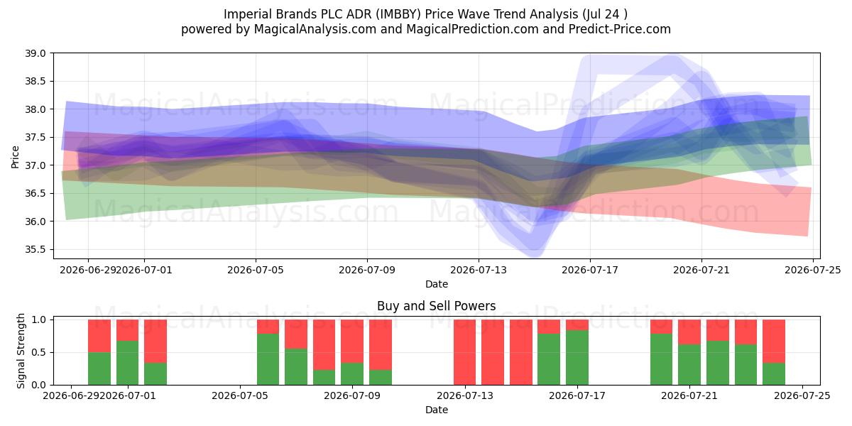  Imperial Brands PLC ADR (IMBBY) Support and Resistance area (23 Jul) 