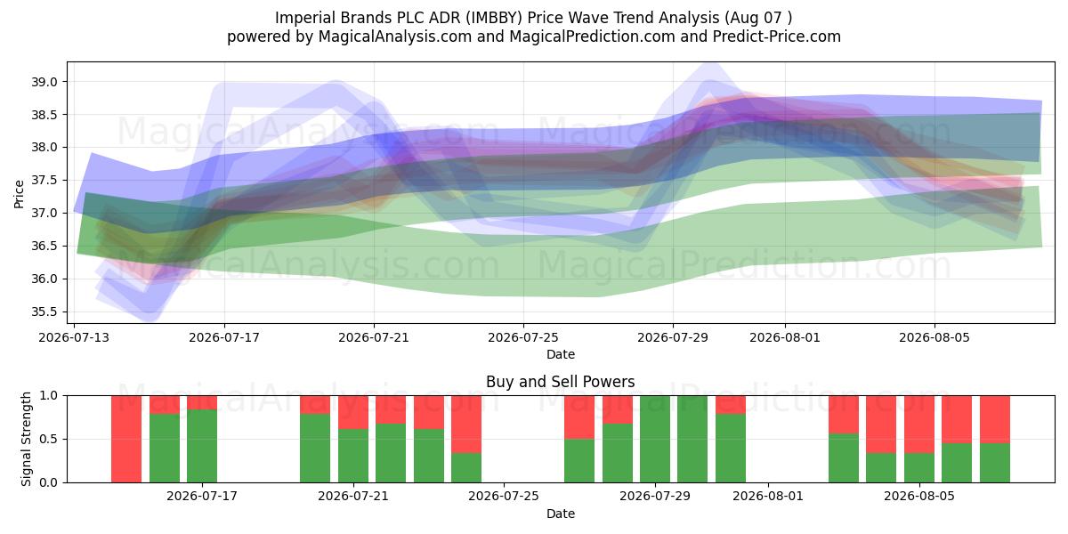  Imperial Brands PLC ADR (IMBBY) Support and Resistance area (06 Aug) 