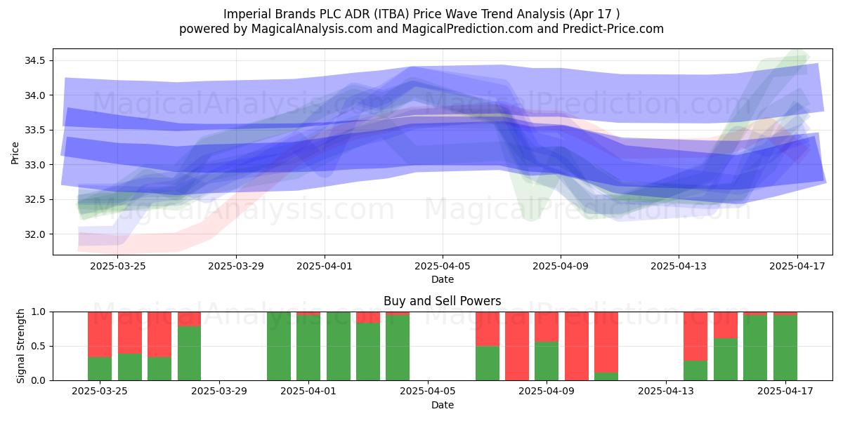 Imperial Brands PLC ADR (ITBA) Support and Resistance area (17 Apr) 