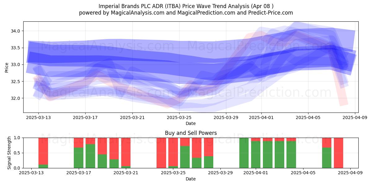  Imperial Brands PLC ADR (ITBA) Support and Resistance area (08 Apr) 
