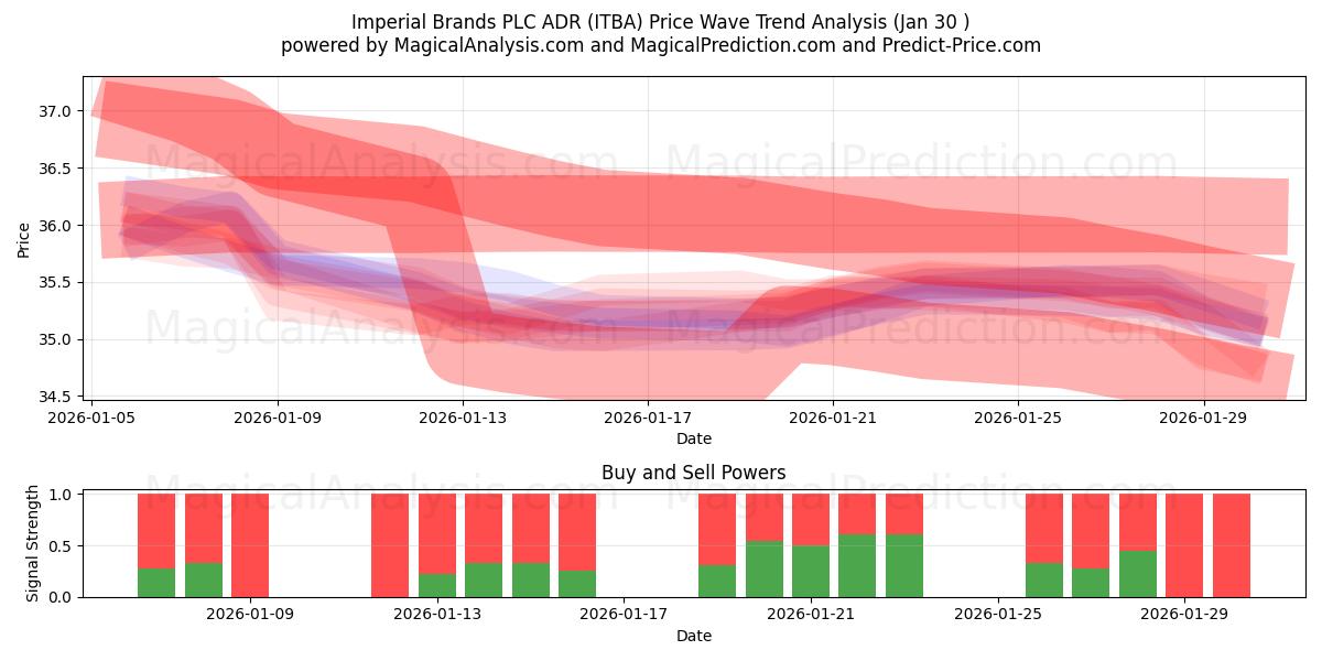  Imperial Brands PLC ADR (ITBA) Support and Resistance area (29 Jan) 