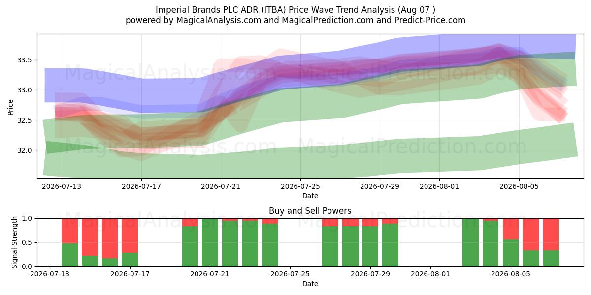  Imperial Brands PLC ADR (ITBA) Support and Resistance area (06 Aug) 