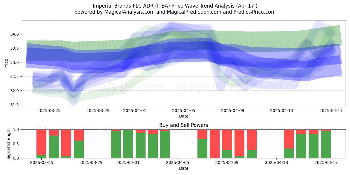  Imperial Brands PLC ADR (ITBA) Support and Resistance area (17 Apr) 
