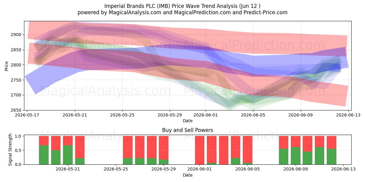  Imperial Brands PLC (IMB) Support and Resistance area (11 Jun) 