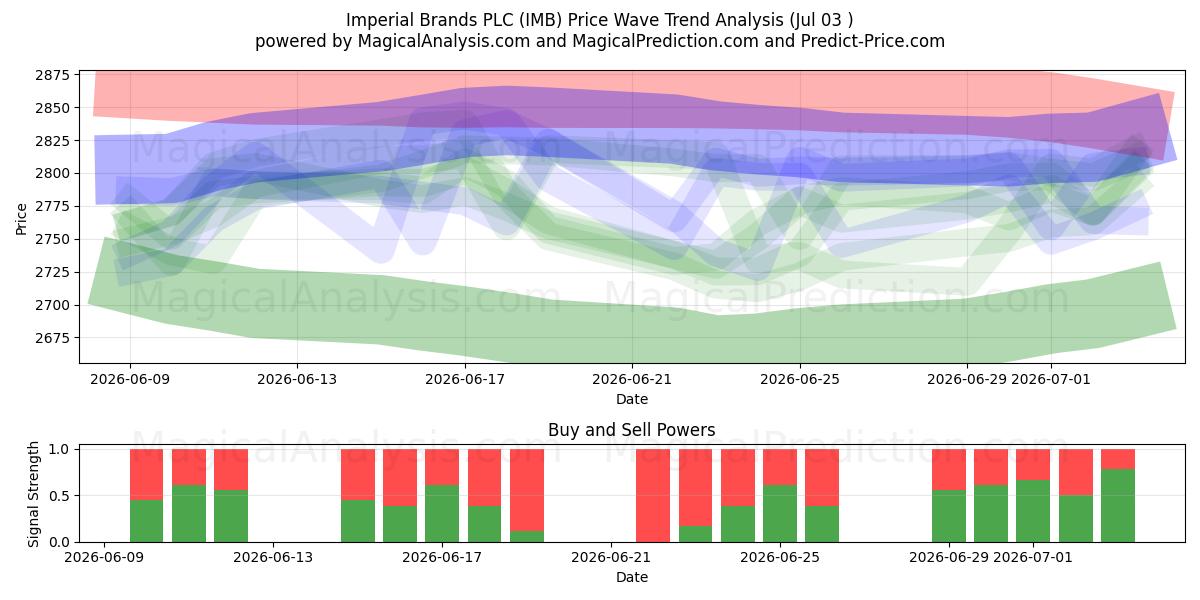  Imperial Brands PLC (IMB) Support and Resistance area (02 Jul) 