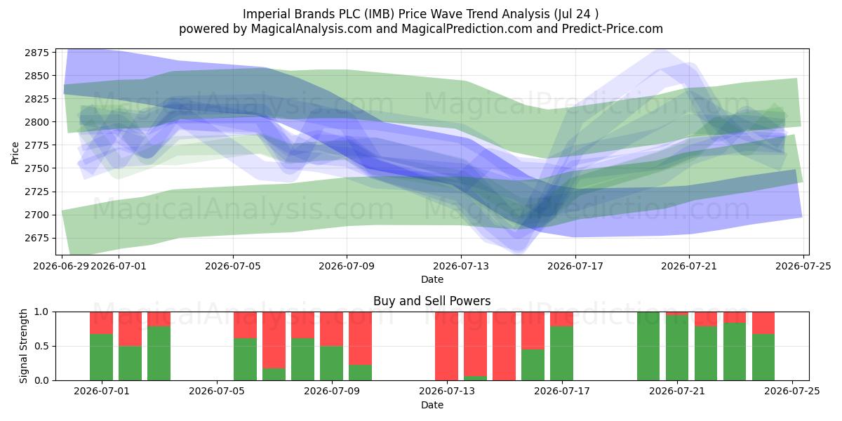  Imperial Brands PLC (IMB) Support and Resistance area (23 Jul) 